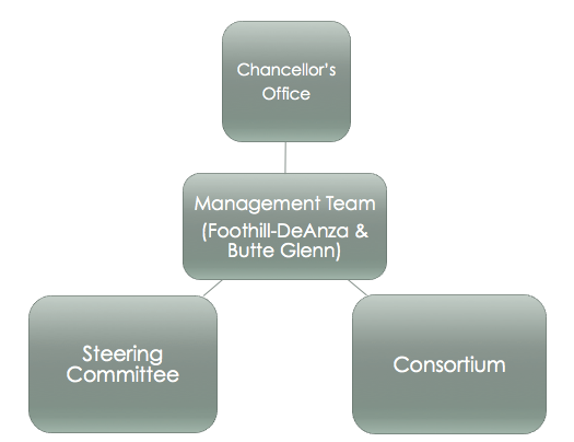 Governance