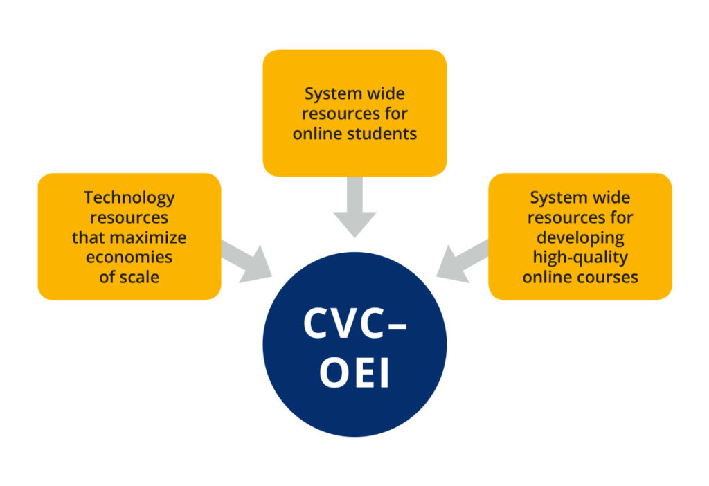 Three yellow boxes with text point to a central circle. The circle contains the text CVC-OEI. The boxes indicate: Technology resources that maximize economies of scale, System wide resources for online students, and System wide resources for developing high-quality online courses.