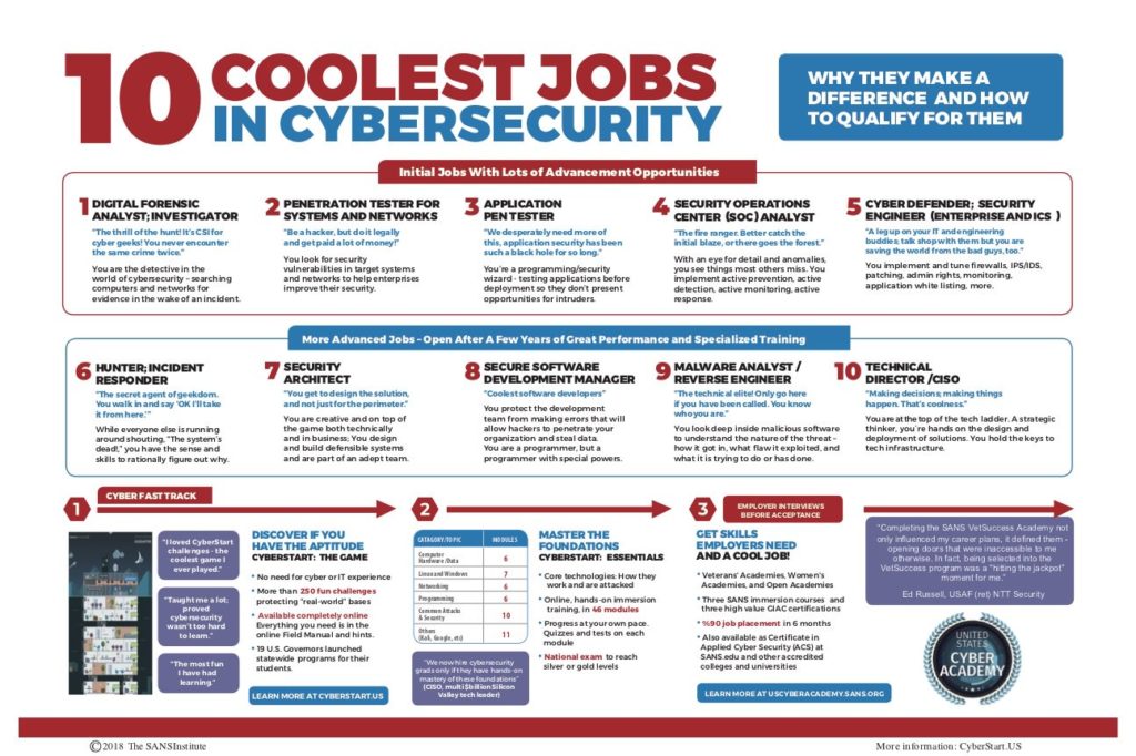 The 10 coolest jobs in cybersecurity. An Infographic.